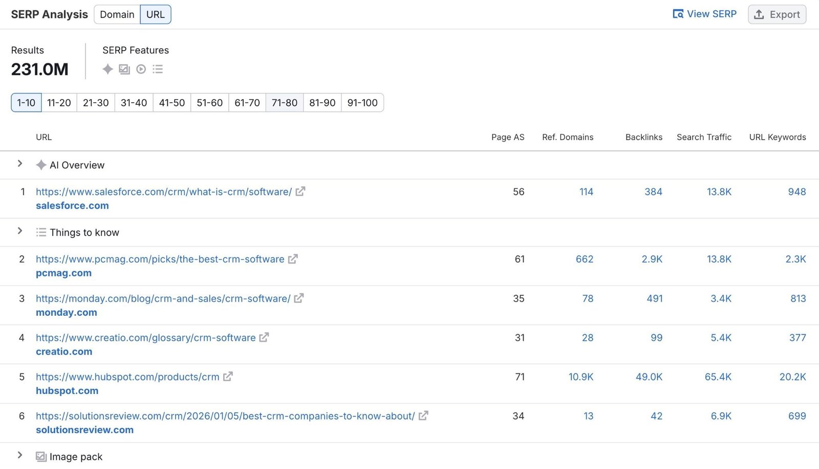 SERP Analysis on the Keyword Overview report showing top ranking pages along with metrics like authority score, backlinks, traffic, and keywords.