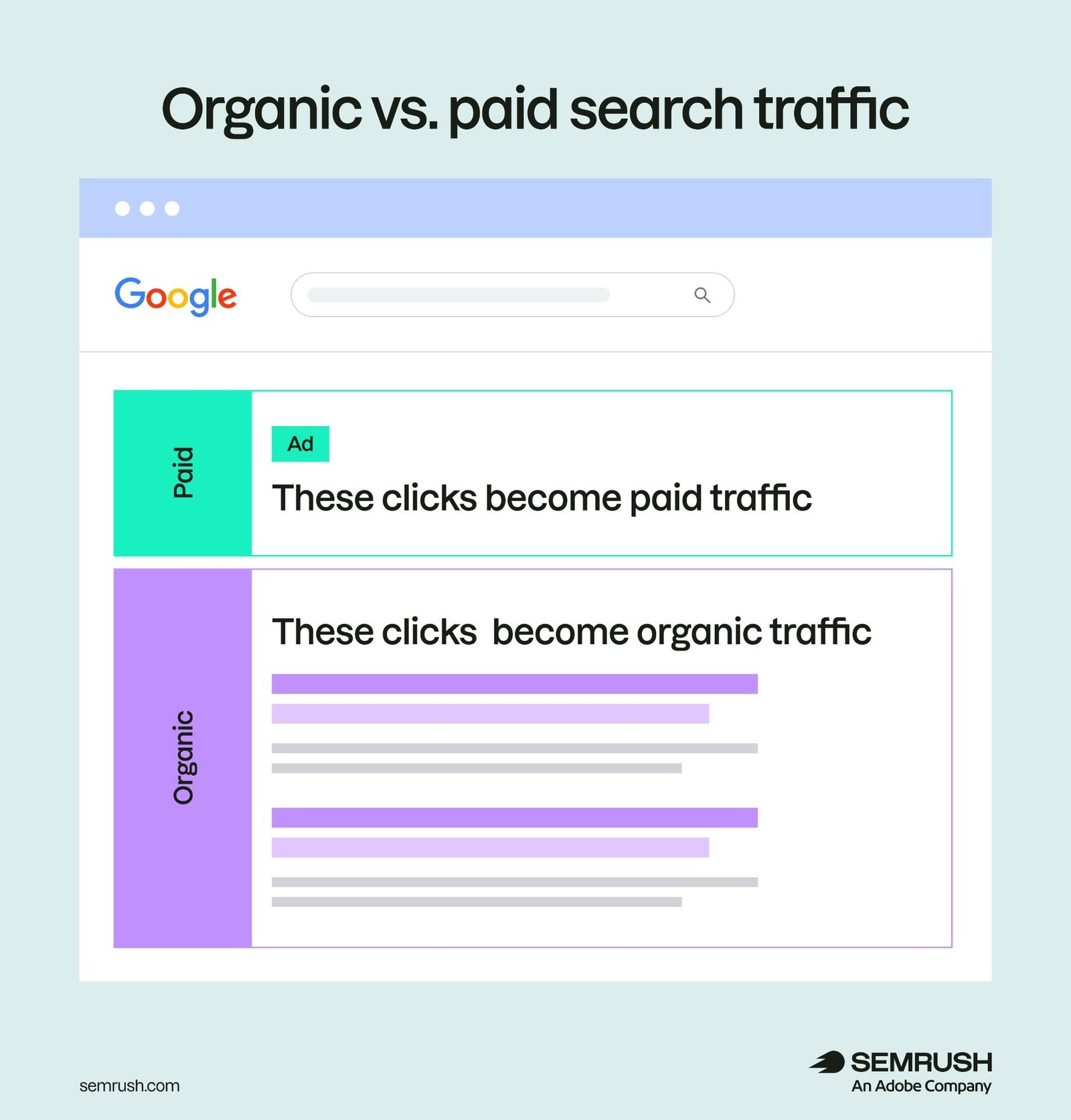 Google SERP showing paid results on top and organic results below.