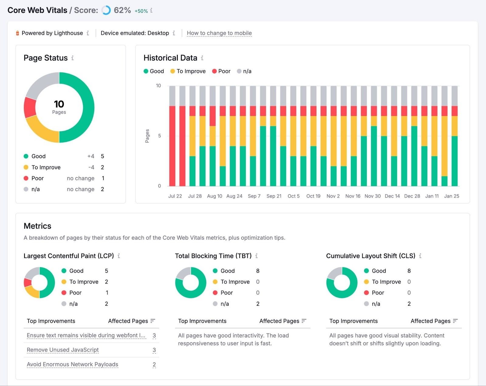 Core Web Vitals report on Semrush showing metrics like LCP, TBT, and CLS along with improvement suggestions.