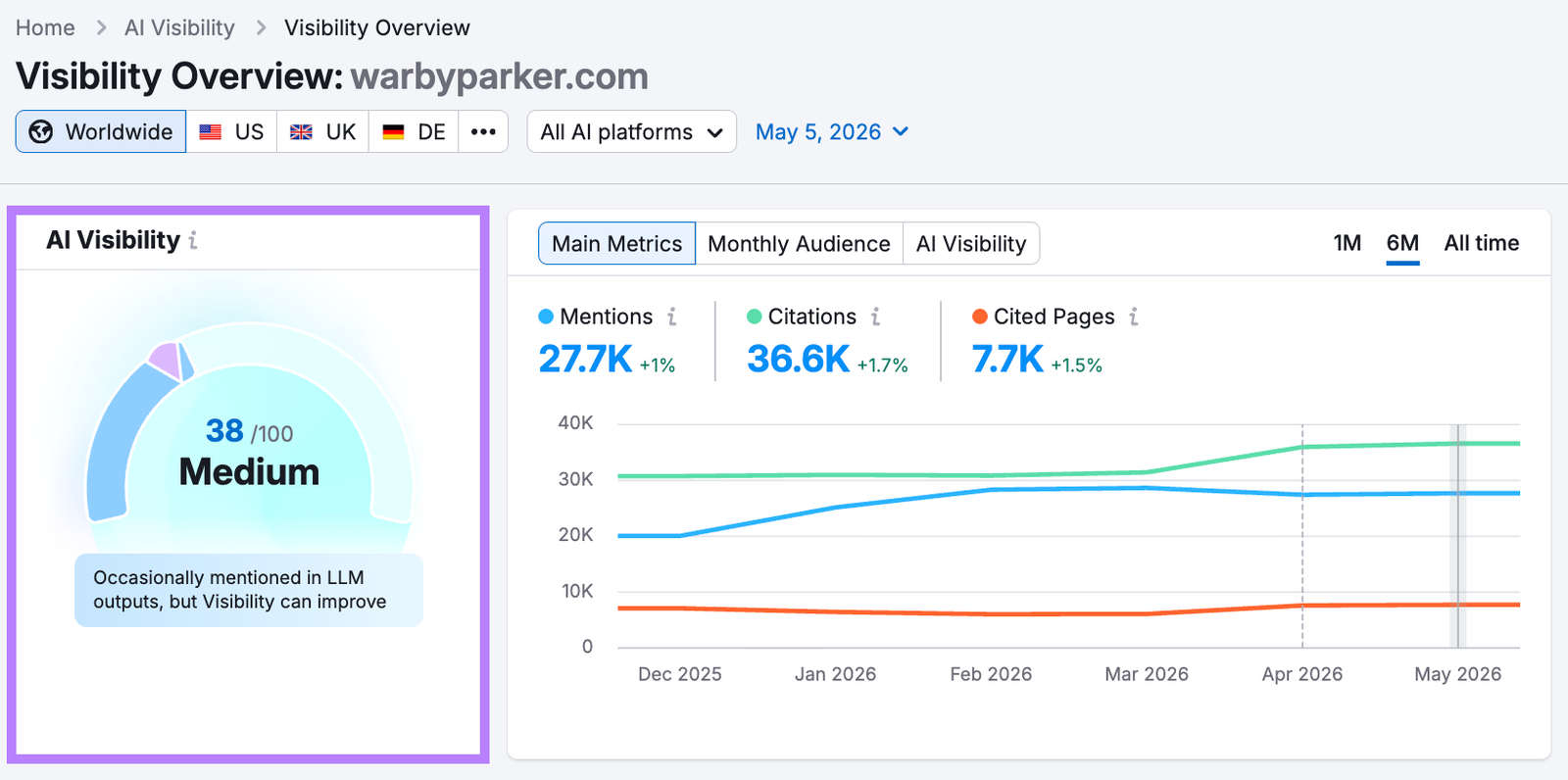 The AI Visibility score highlighted on the Visibility Overview report.