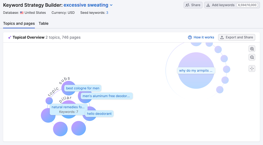 keyword strategy builder