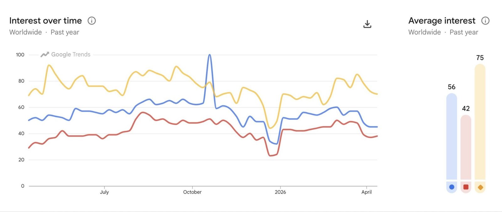 Google Trends showing brand interest over time for three competing SaaS tools.