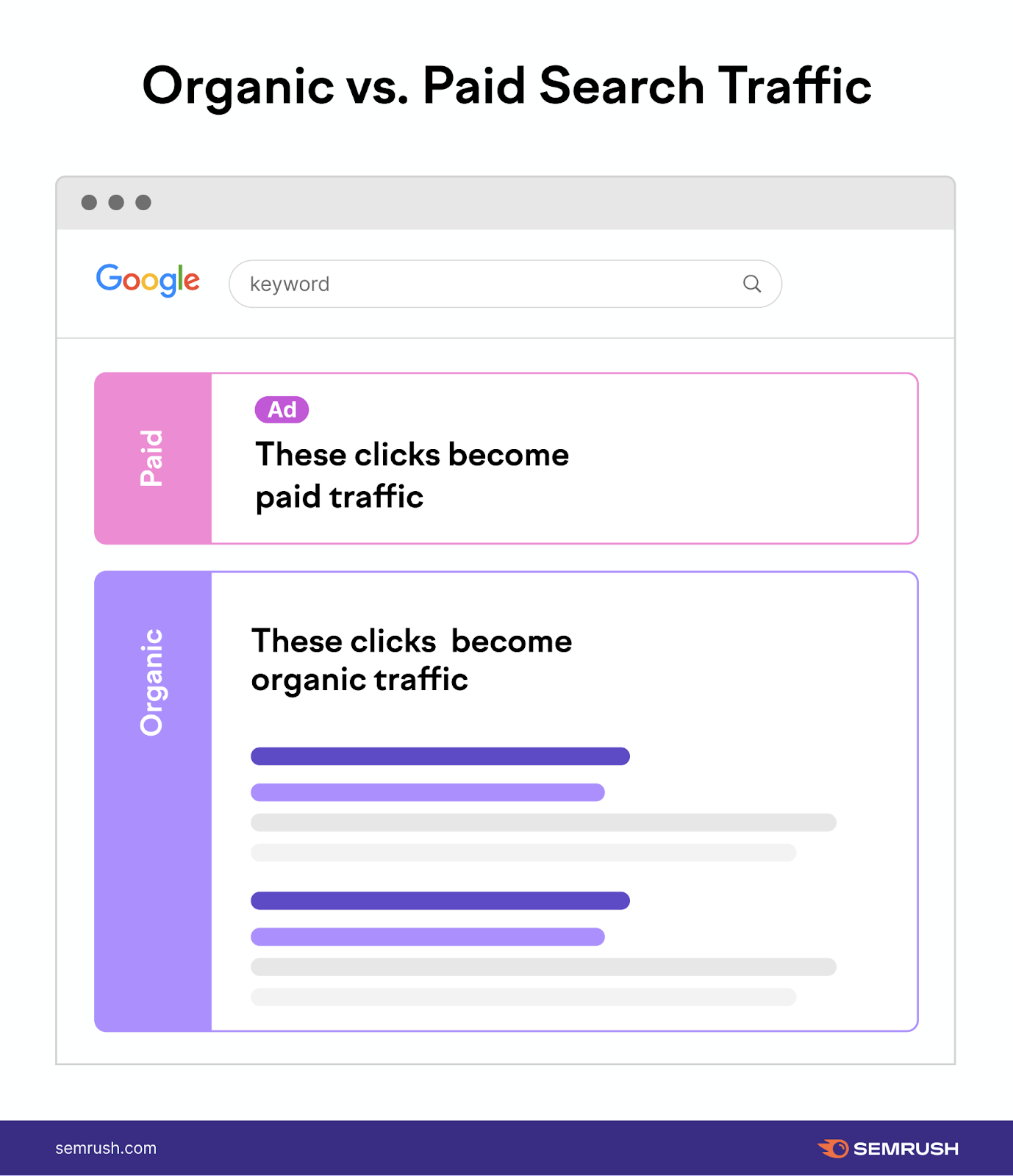 Organic traffic versus paid search traffic on the search engine results page