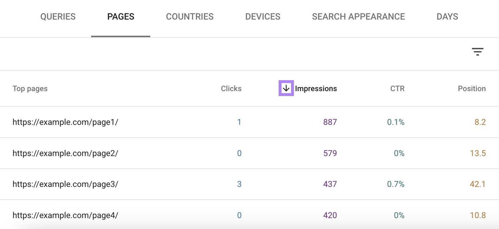 The "Pages" tab on the Performance report of GSC with pages sorted by impressions.