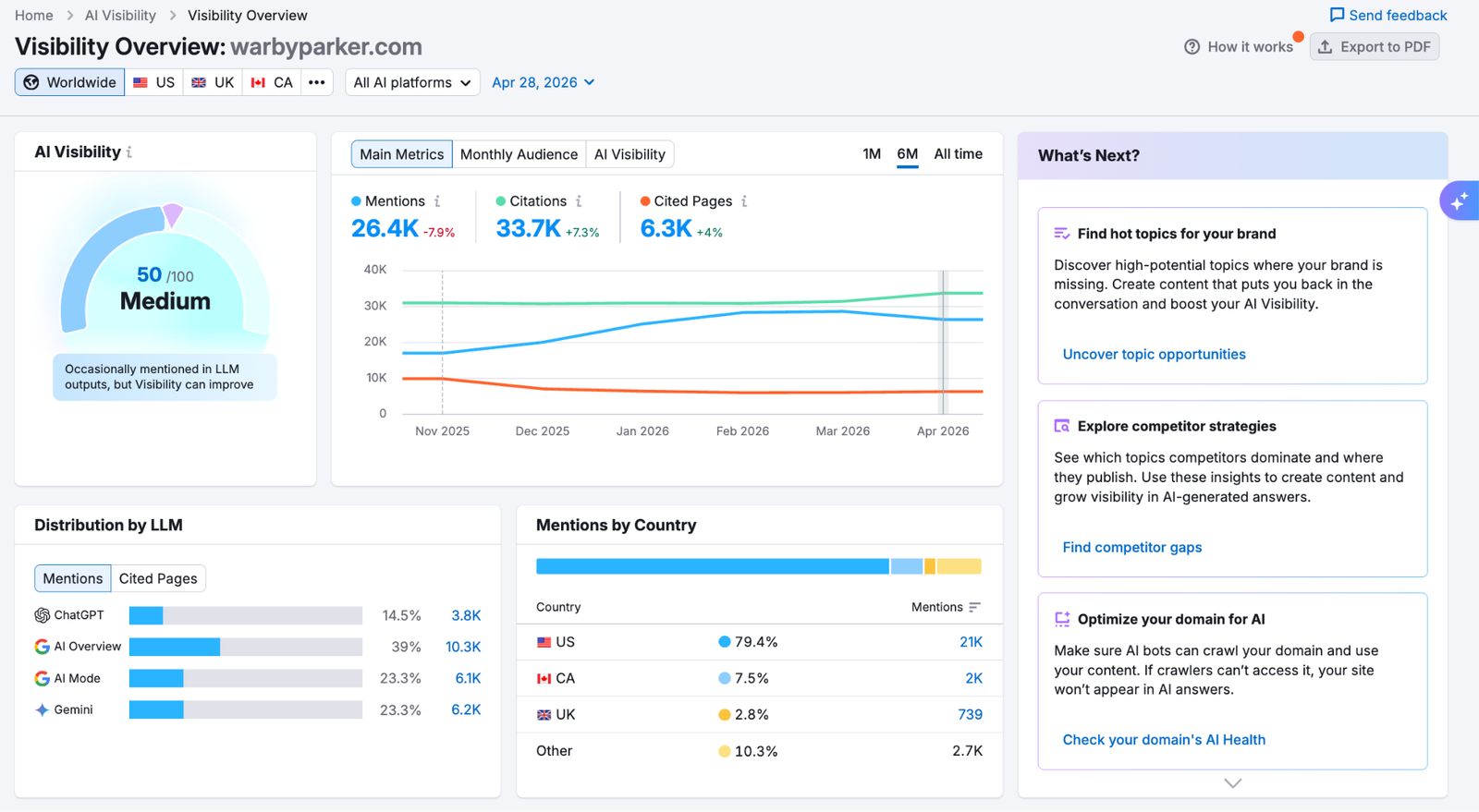 Semrush AI visibility overview report