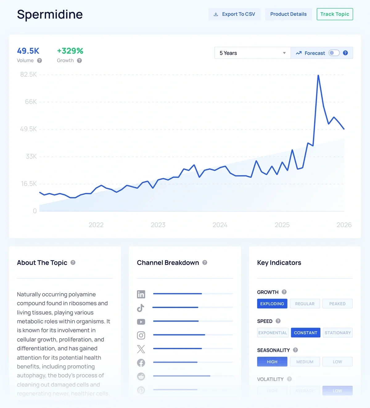 Spermidine topic dashboard