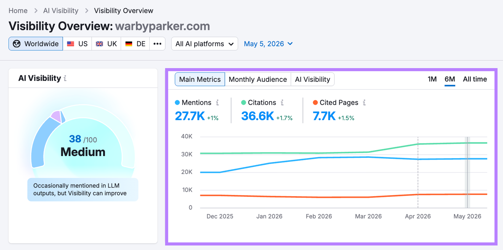 AI visibility report for showing a score of 77, audience size, mentions, and cited pages breakdown.