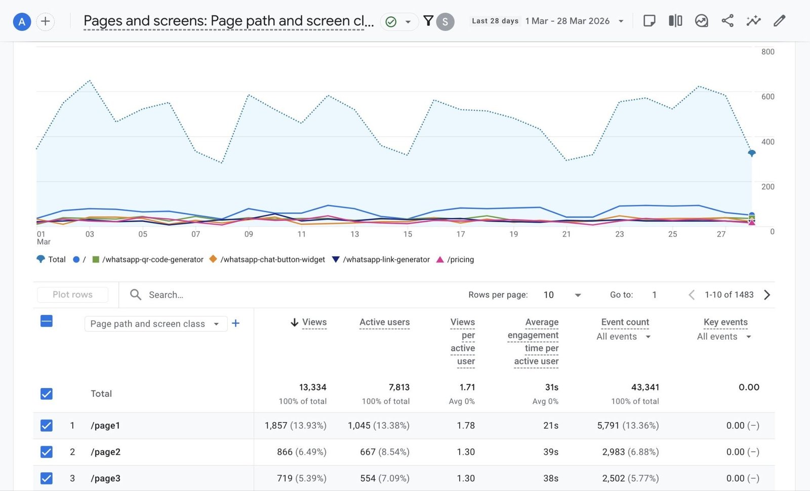 The "Pages and screens" report on GA4 showing page-level data like views, active users, engagement time, and event count.