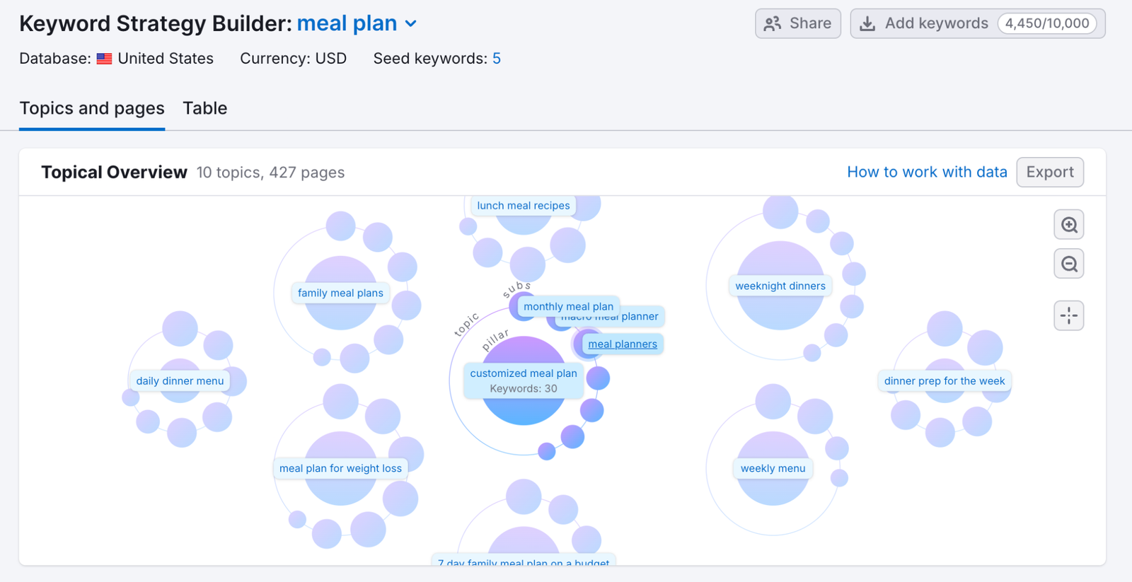 keyword clusters topical overview
