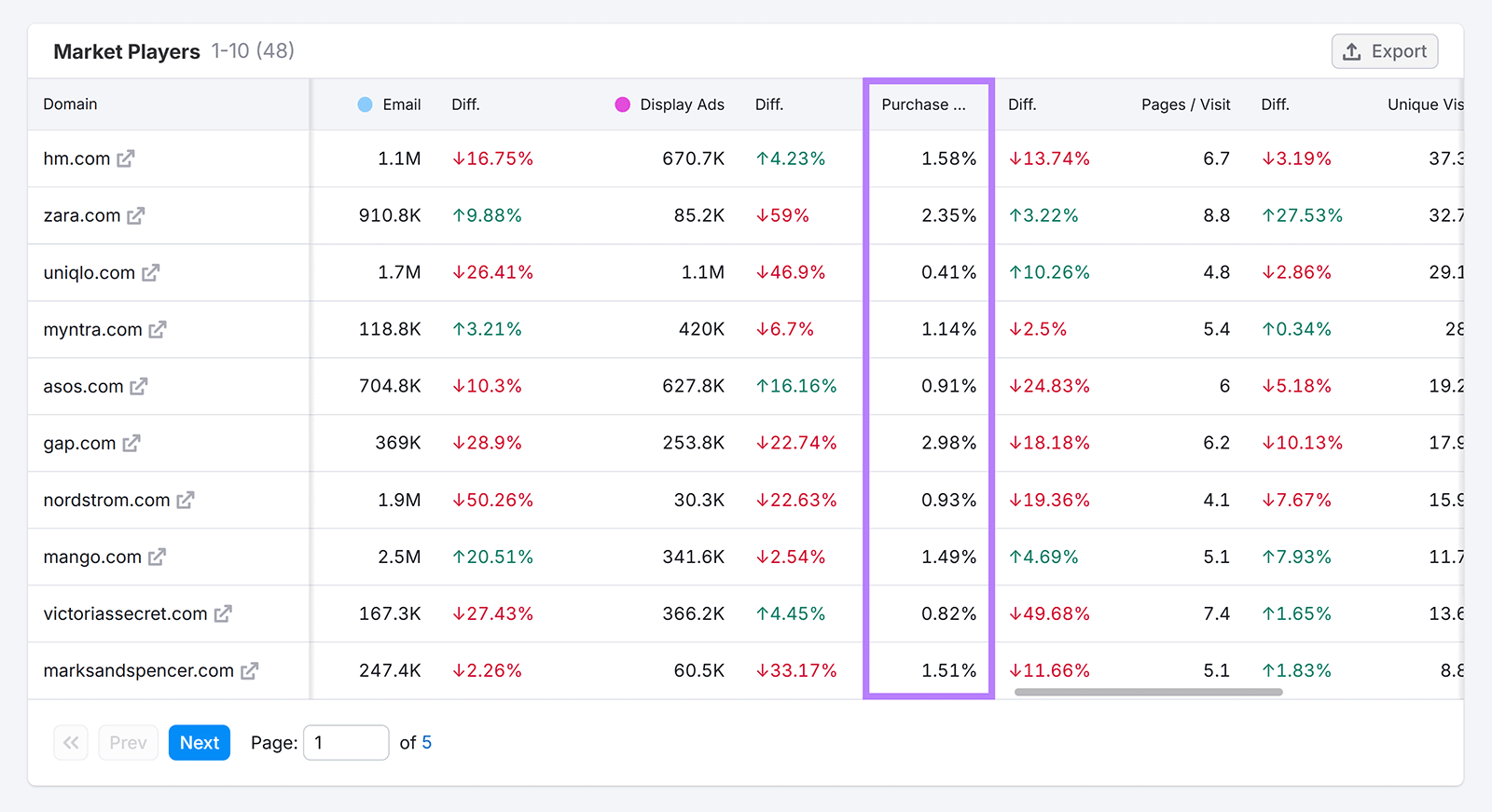 Market Players table comparing domains with purchase conversion rate column highlighted.