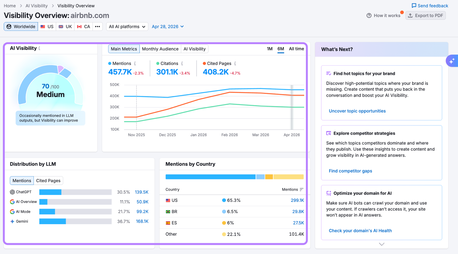 AI Visibility report showing data like the different LLMs a site is mentioned on along with how frequently.