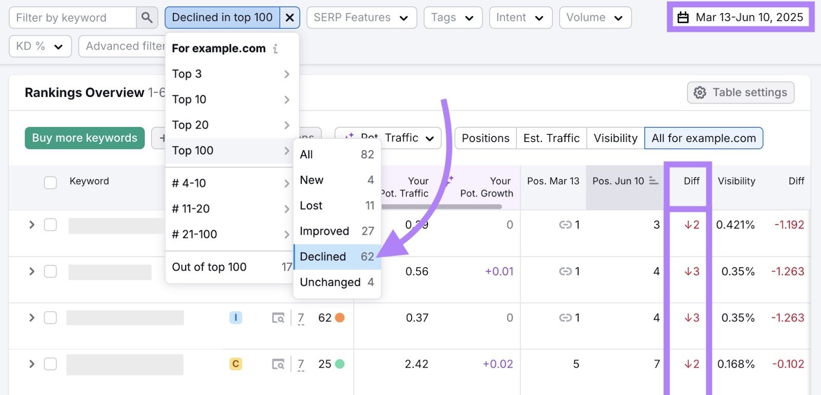 Filters applied to show keywords in the top 100 that have declined in the last 90 days on the Position Tracking tool.