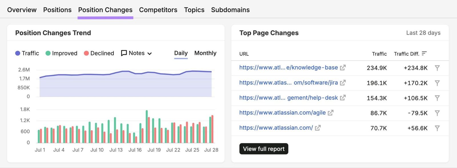 The "Position Changes" tab on the Organic Rankings report showing position changes trend and top page changes.