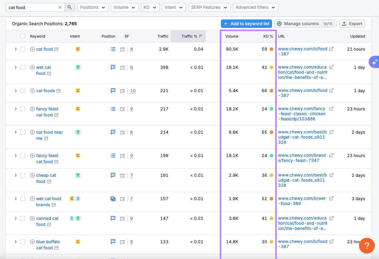 Comparing keyword difficulty and traffic in Organic Rankings