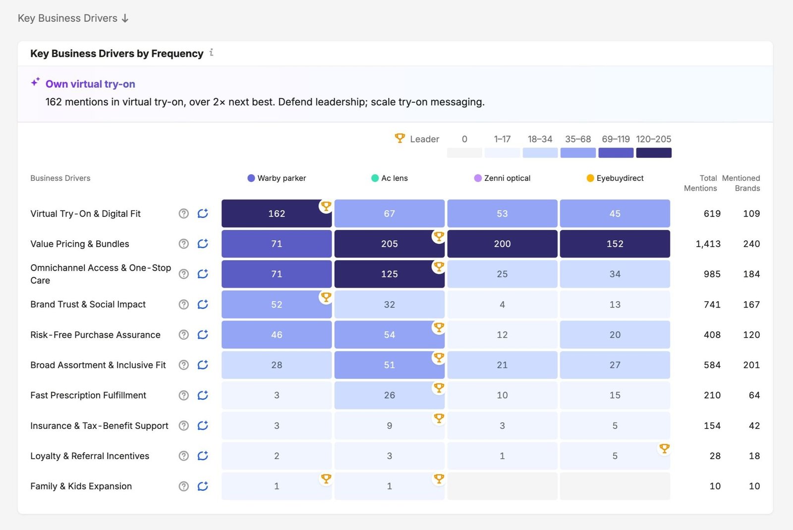 Key Business Drivers by Frequency with a heatmap showing brand performance by business driver.
