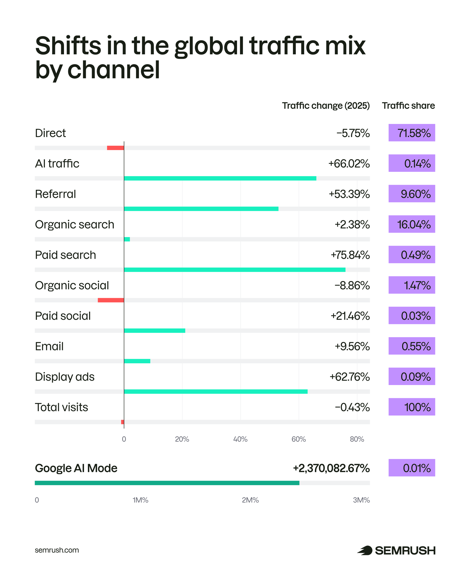 Traffic mix changes in 2025