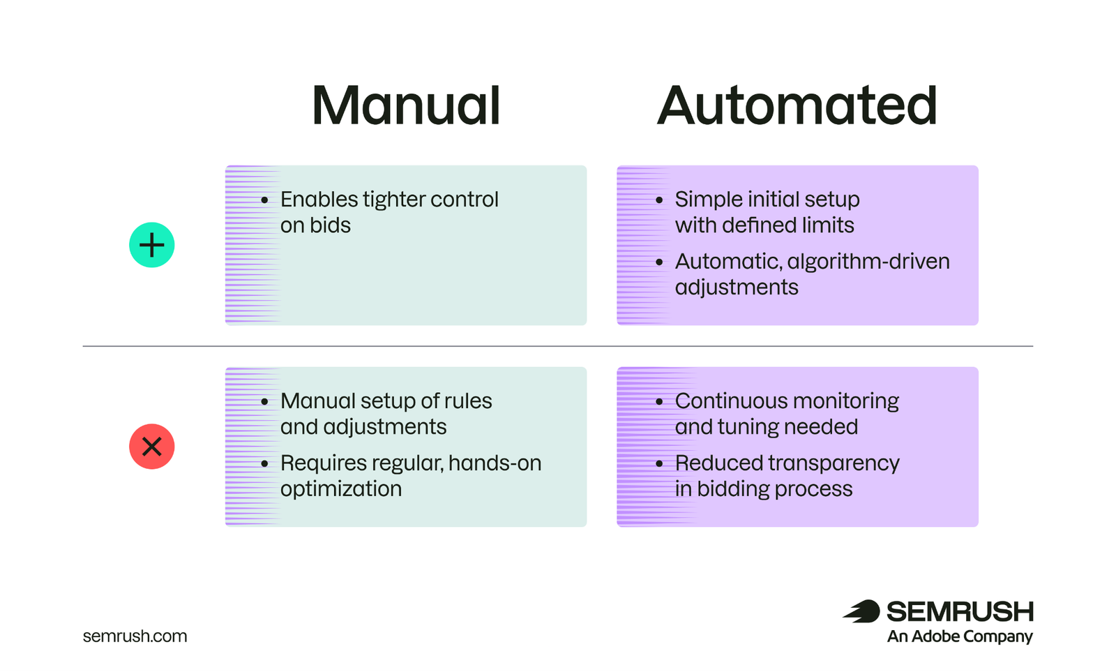 Comparison of manual vs automated Google Ads bidding strategies with pros and cons for each approach