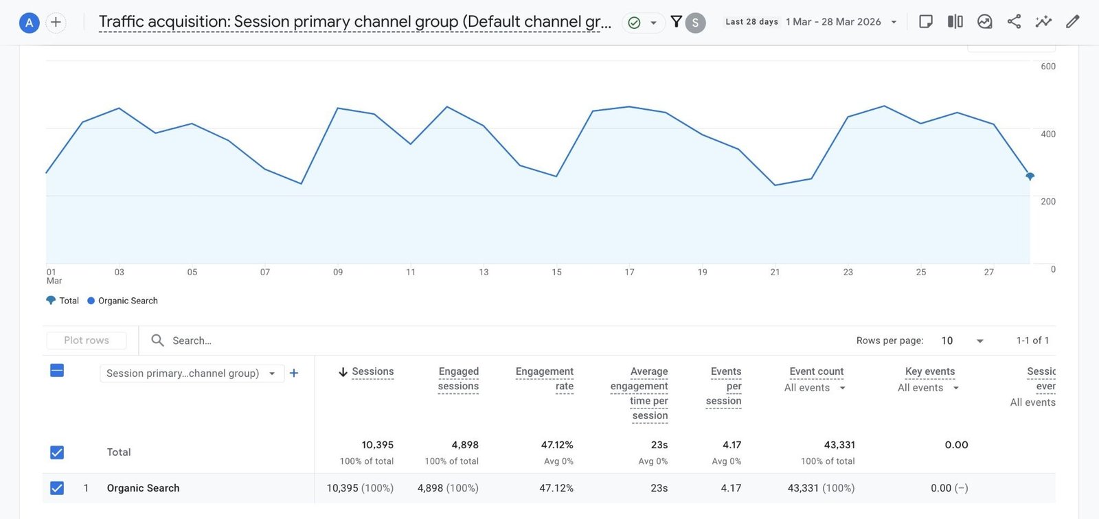 Traffic acquisition report on Google Analytics showing data for "Organic Search".