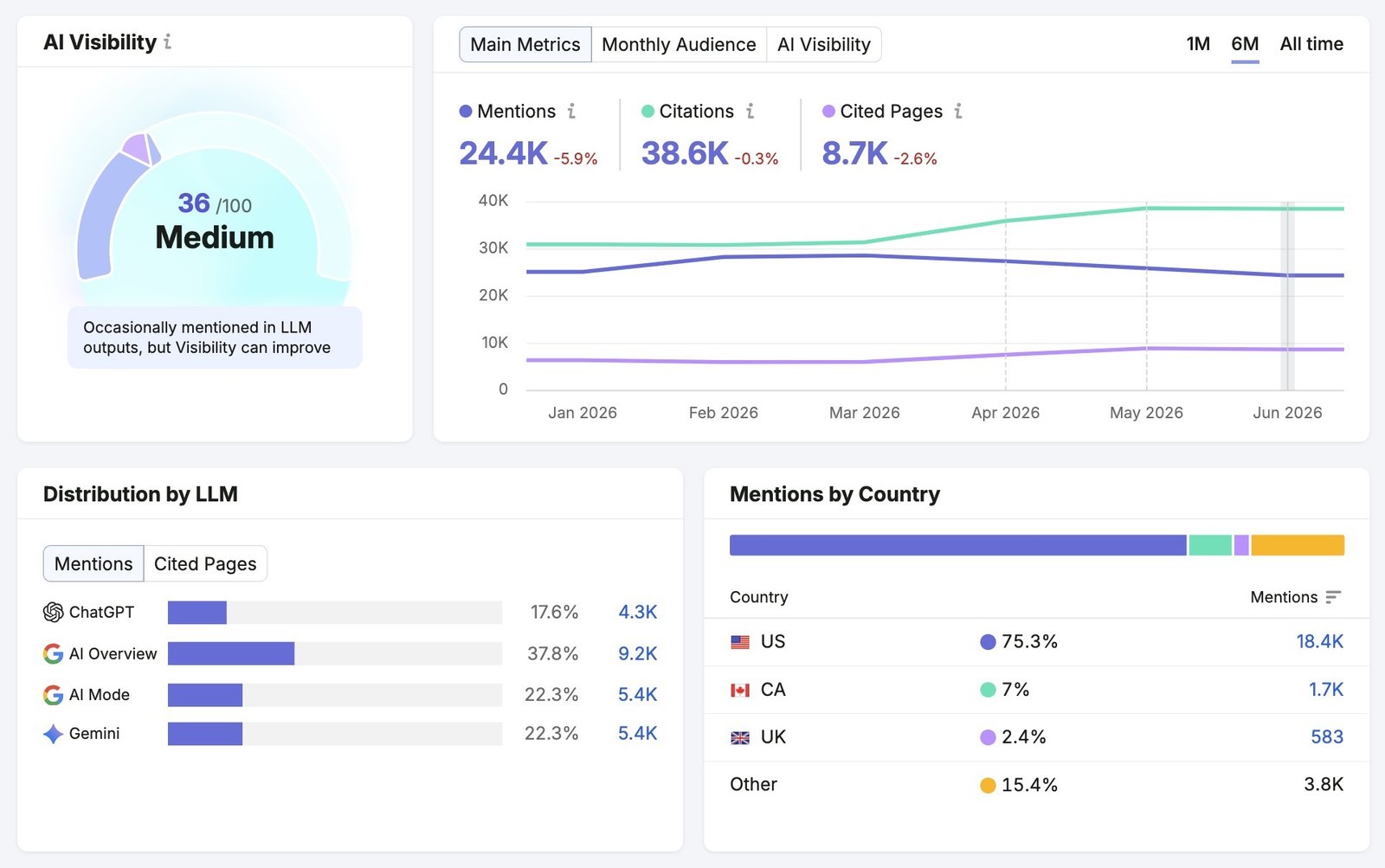 Visibility Overview report showing metrics like an AI visibility score, mentions, citations, cited pages, distribution by LLM, and mentions by country.