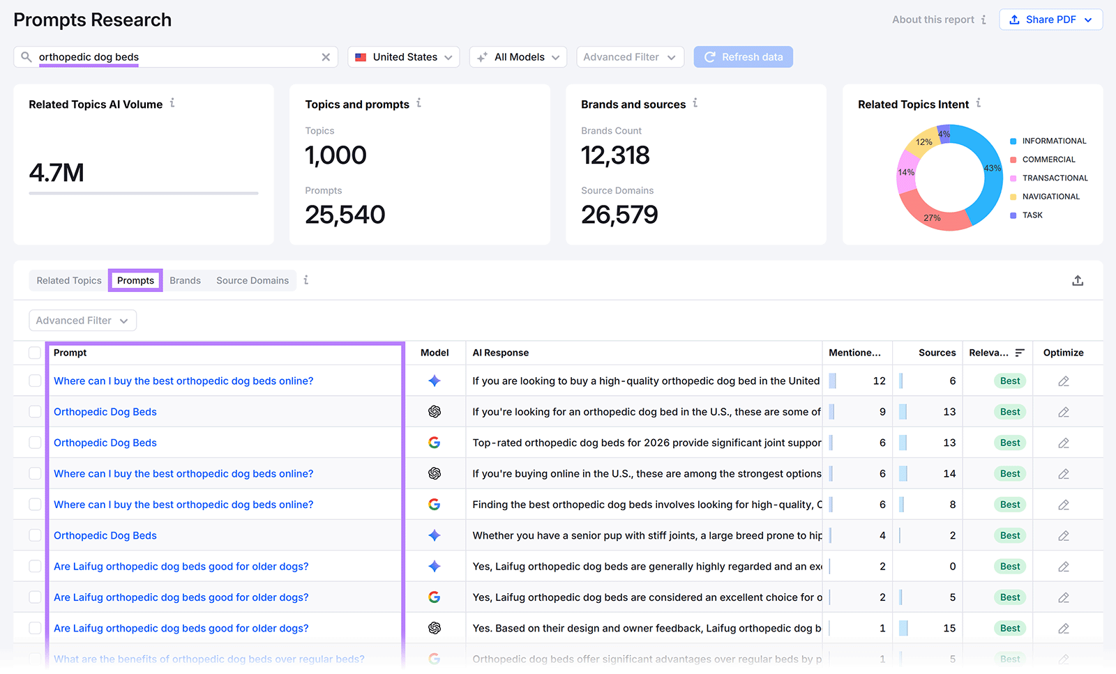 Semrush Enterprise AIO Prompt Research showing AI volume, intent, brands, sources, and prompts for orthopedic dog beds