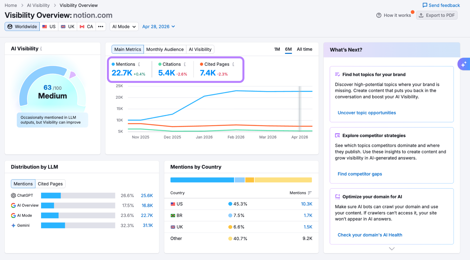 brand mentions and cited pages on the visibility overview