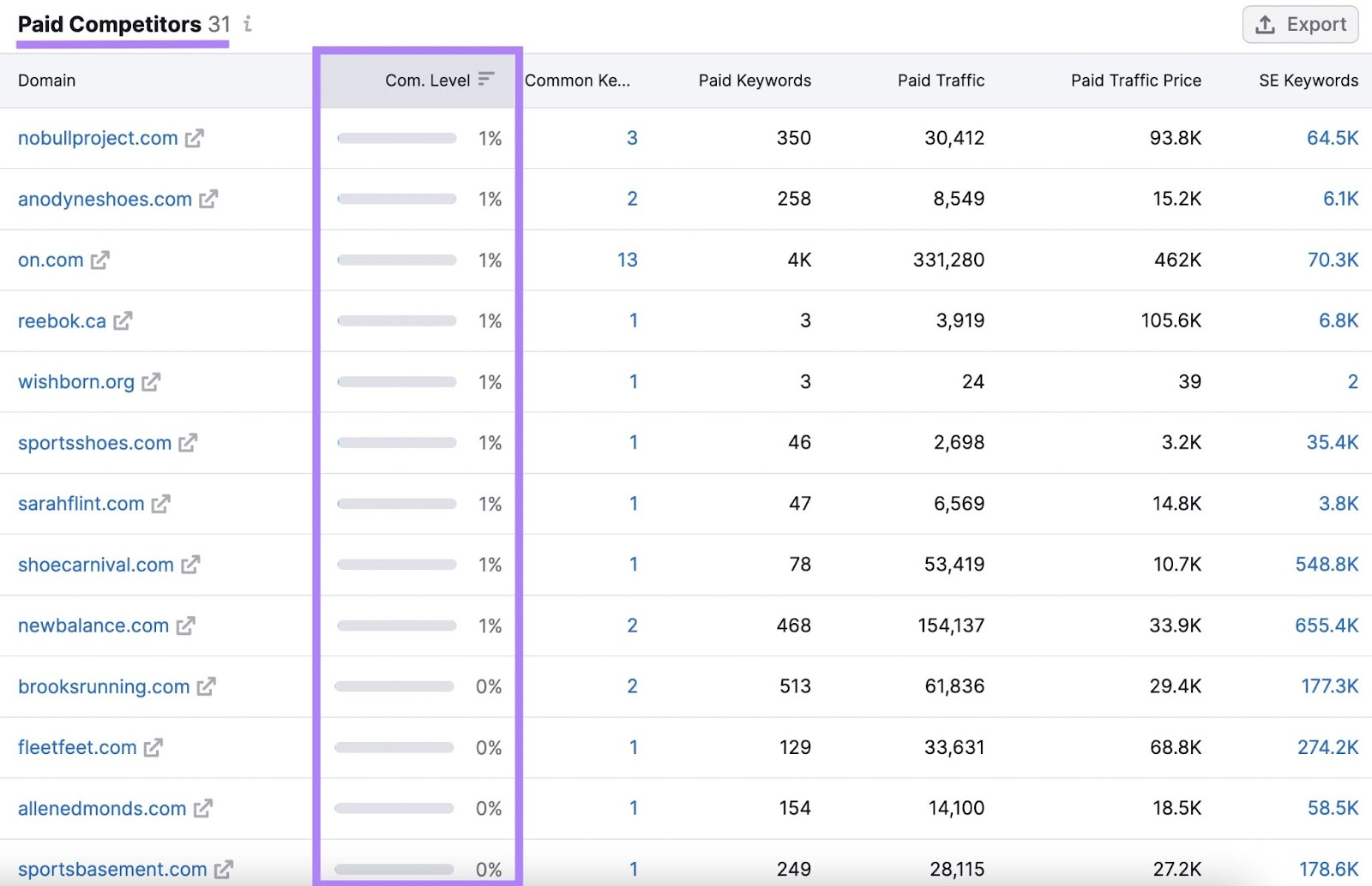Paid Competitors report showing competing domains, competition level, shared keywords, traffic, and traffic cost metrics