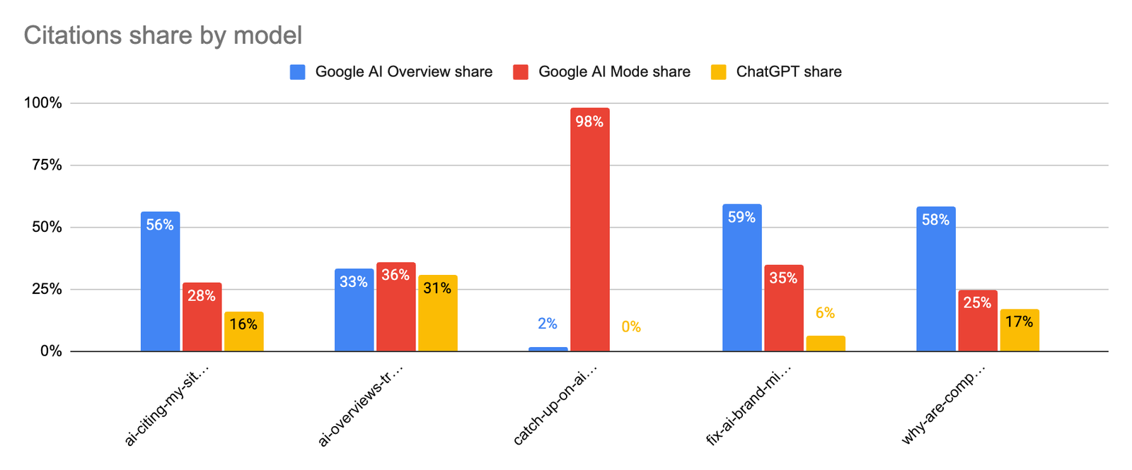 Citations share by model