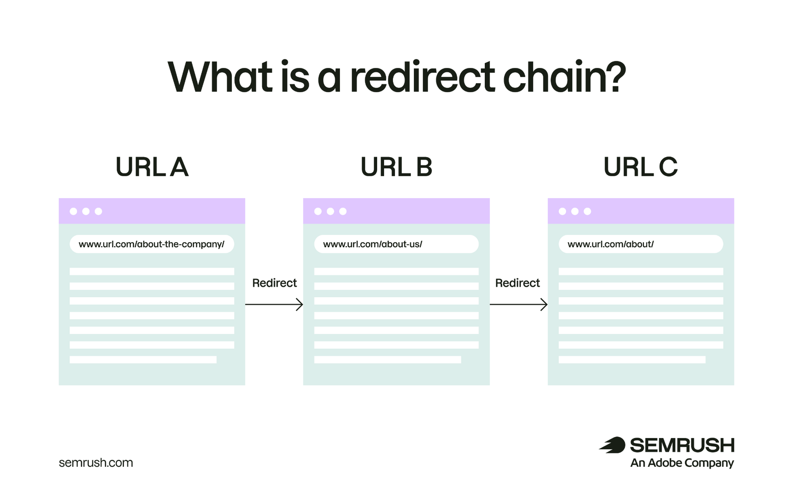 Diagram showing a redirect chain where URL A redirects to URL B, which redirects to URL C