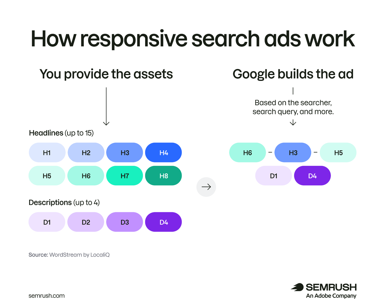 How responsive search ads combine headlines and descriptions based on user search behavior