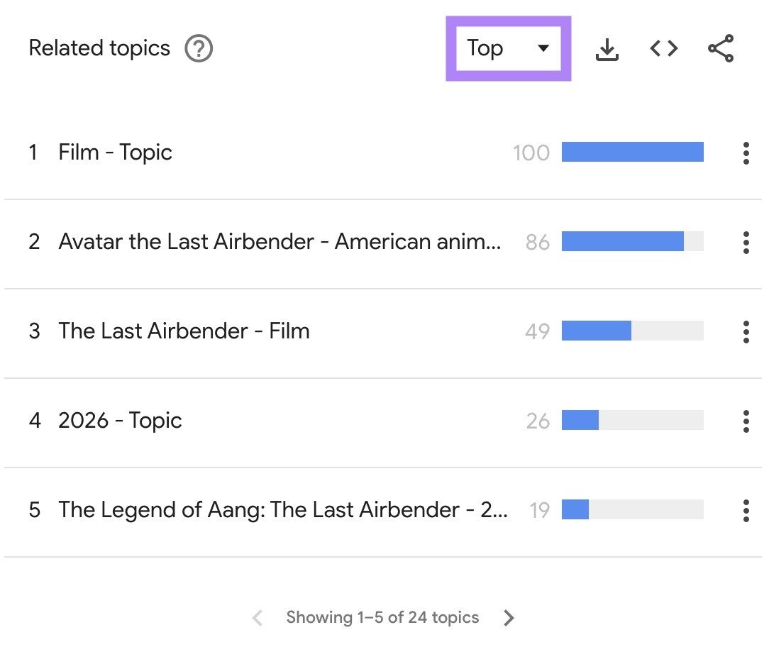 Related topics on Google Trends with the "Top" filter applied.