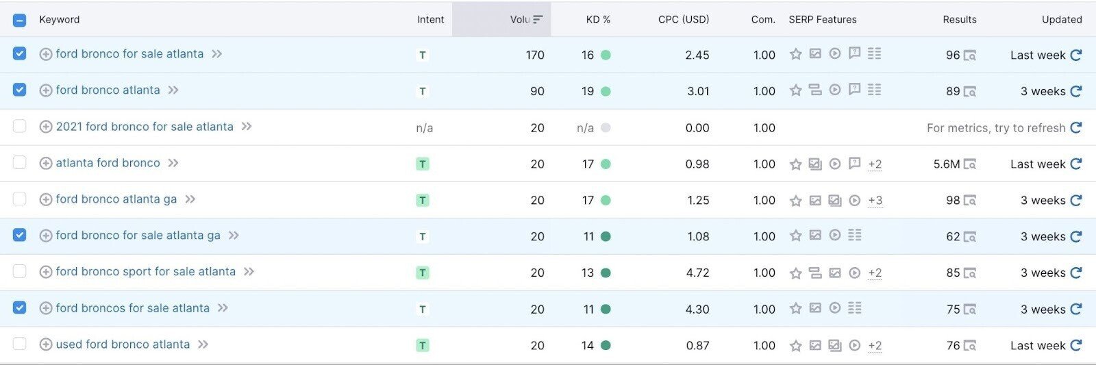 Keyword Magic tool results