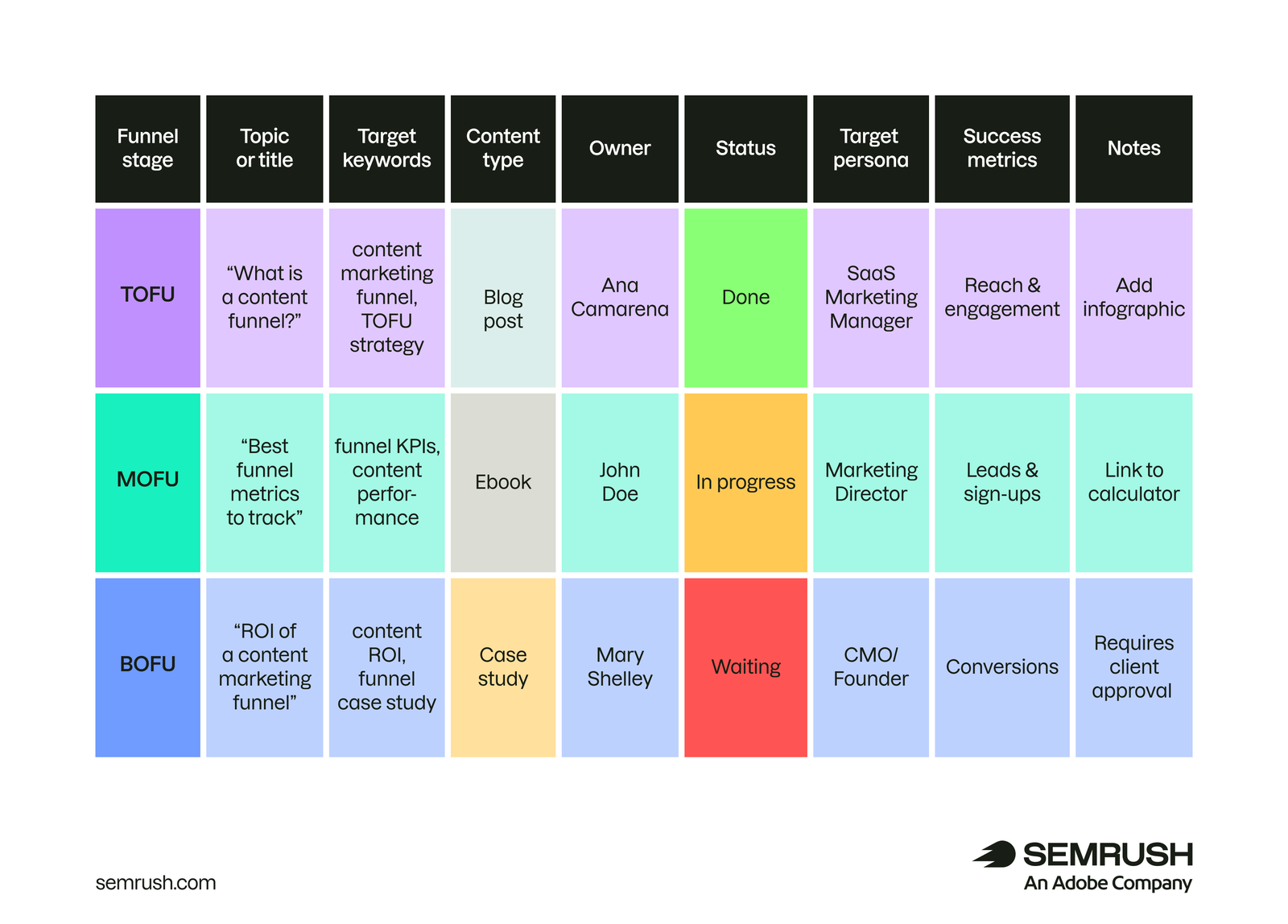 A filled out Content Marketing Funnel Planner spreadsheet with content ideas organized by funnel stage: TOFU, MOFU, BOFU.