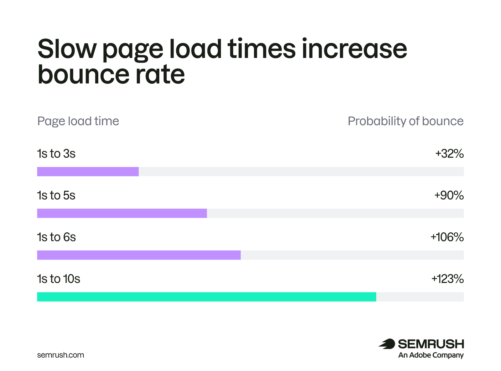 How slower page load times increase website bounce rates as load time rises from 1 to 10 seconds