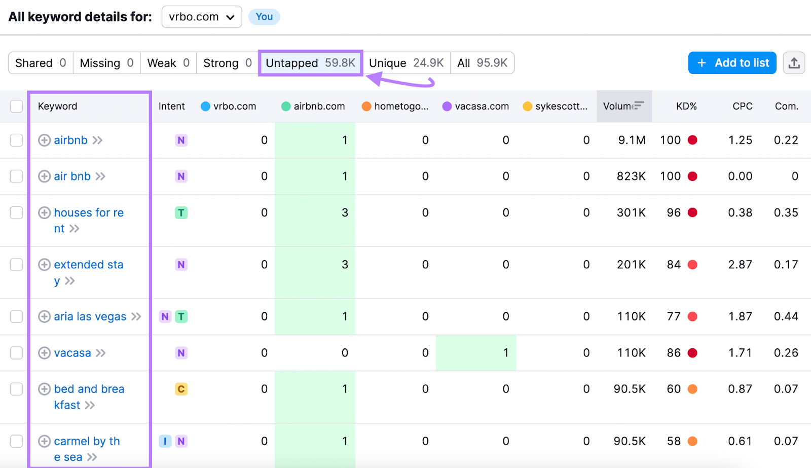 Keyword Gap report showing untapped keywords competitors rank for while the selected domain has no rankings