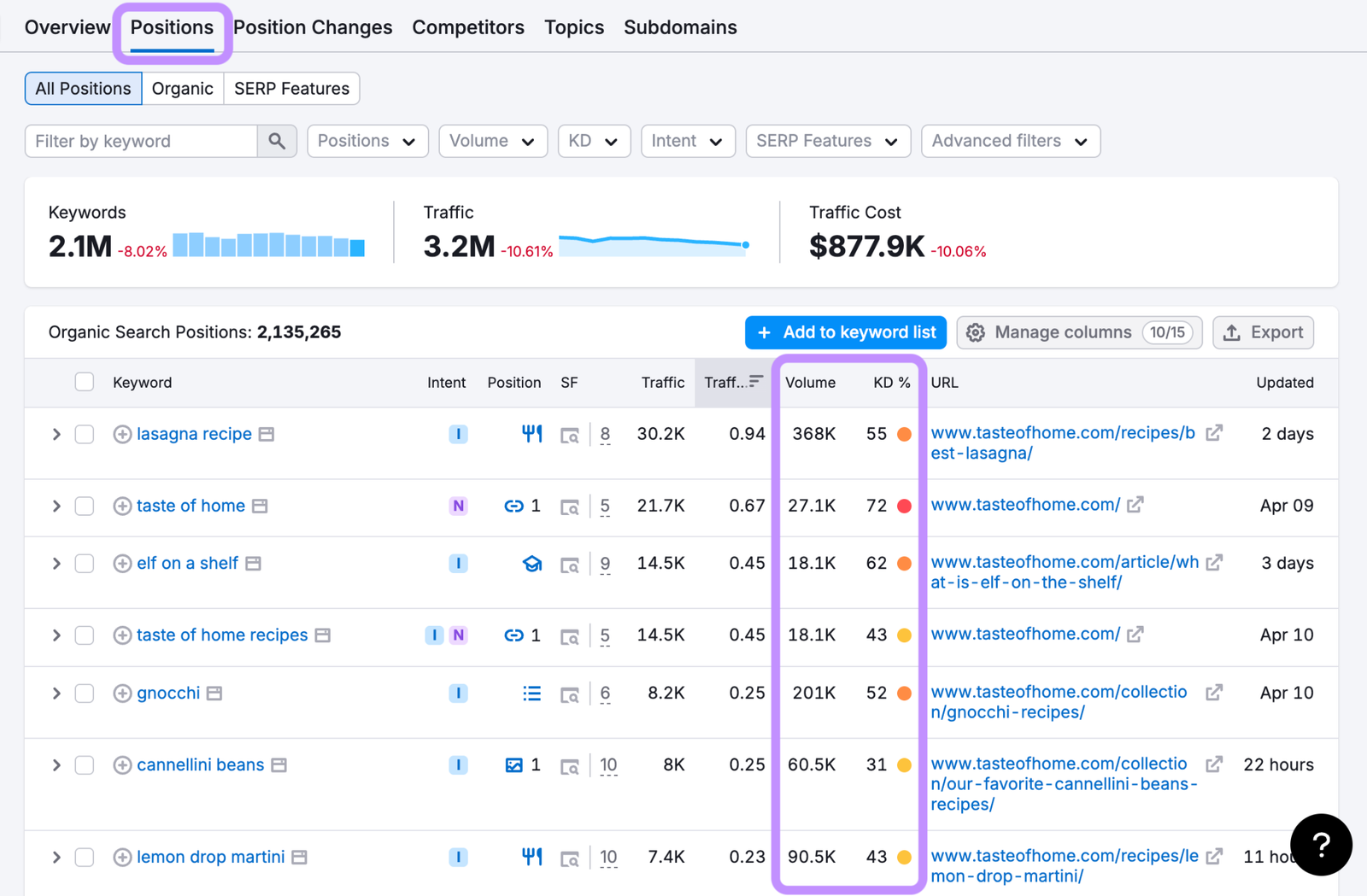 search volume and KD of a competitor's keywords