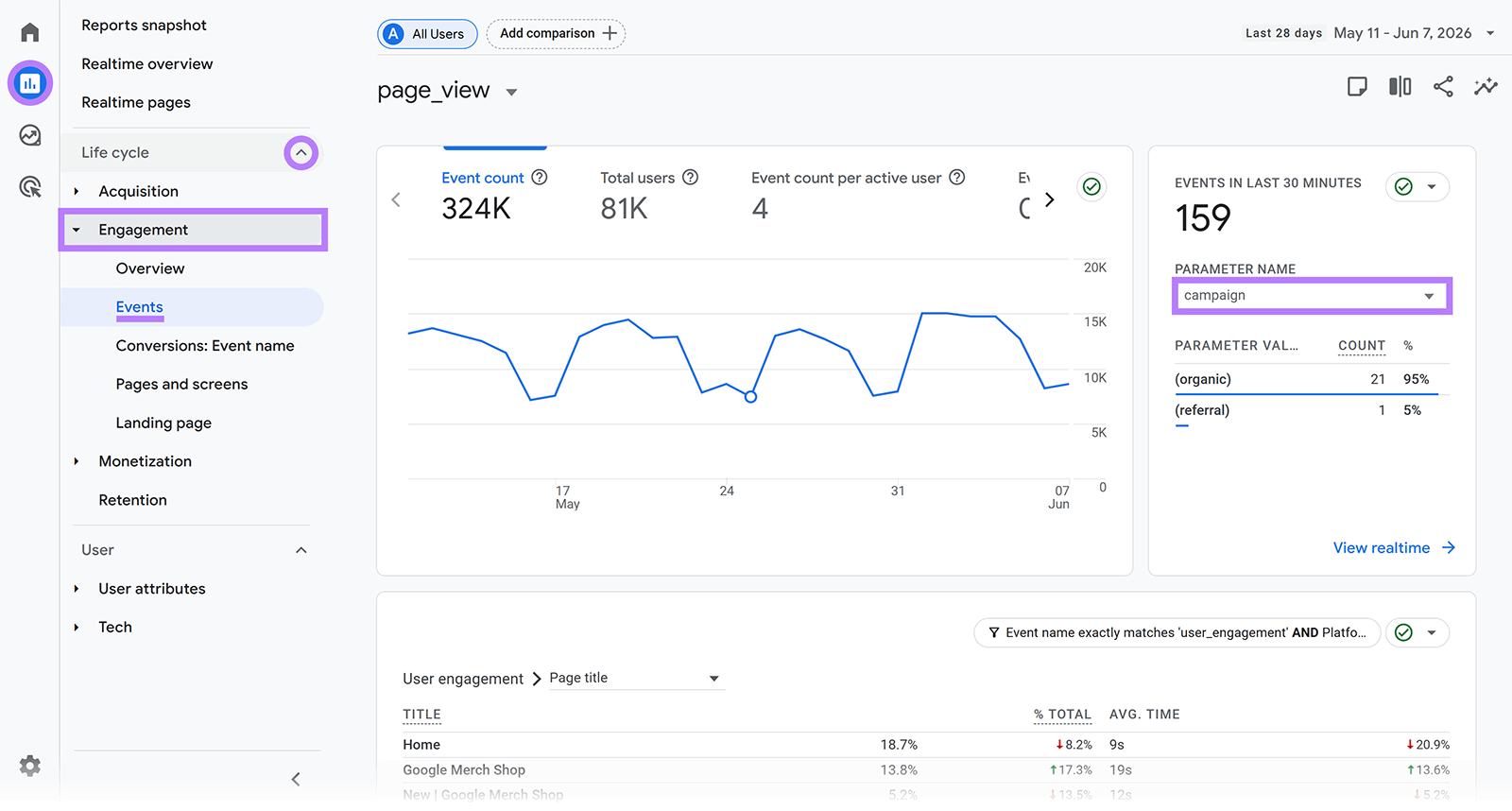 GA4 page_view event details showing event count trend, recent events, and campaign parameter values
