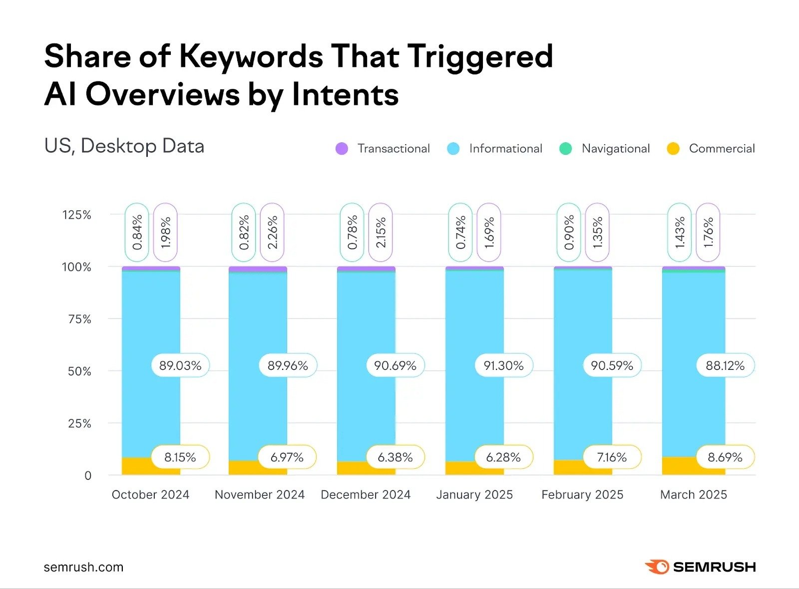 Share of keywords triggering AI Overviews by search intent with informational queries triggering them the most.