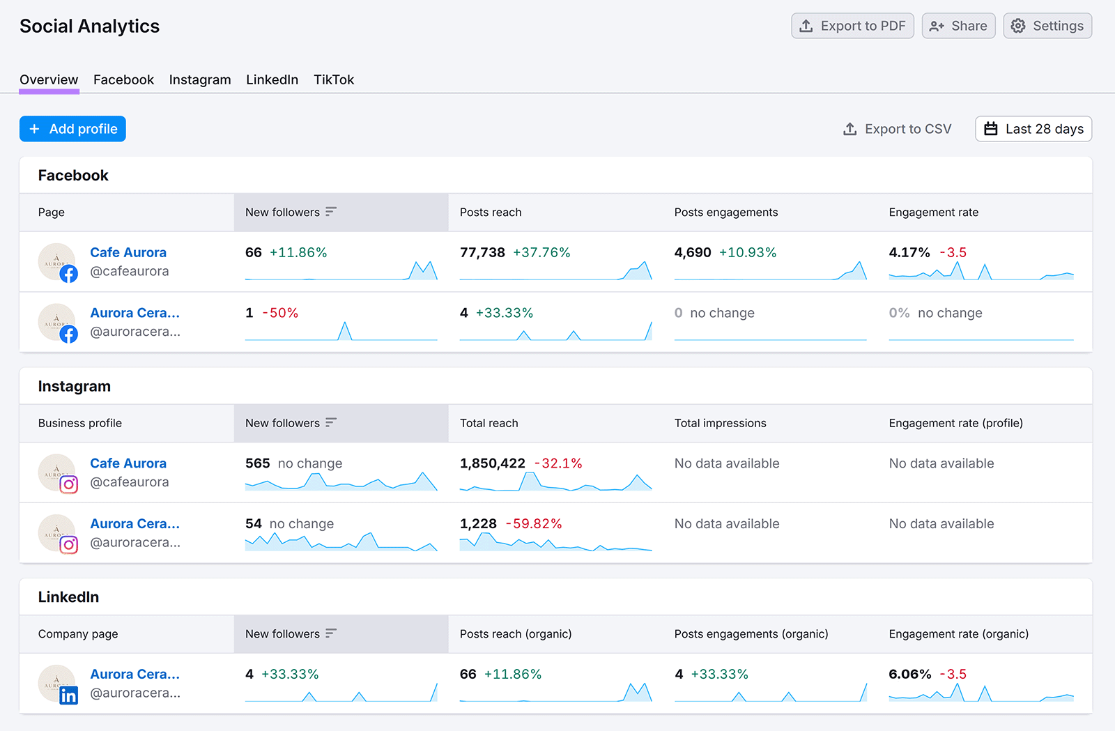 Social Analytics dashboard comparing Facebook, Instagram, and LinkedIn performance metrics
