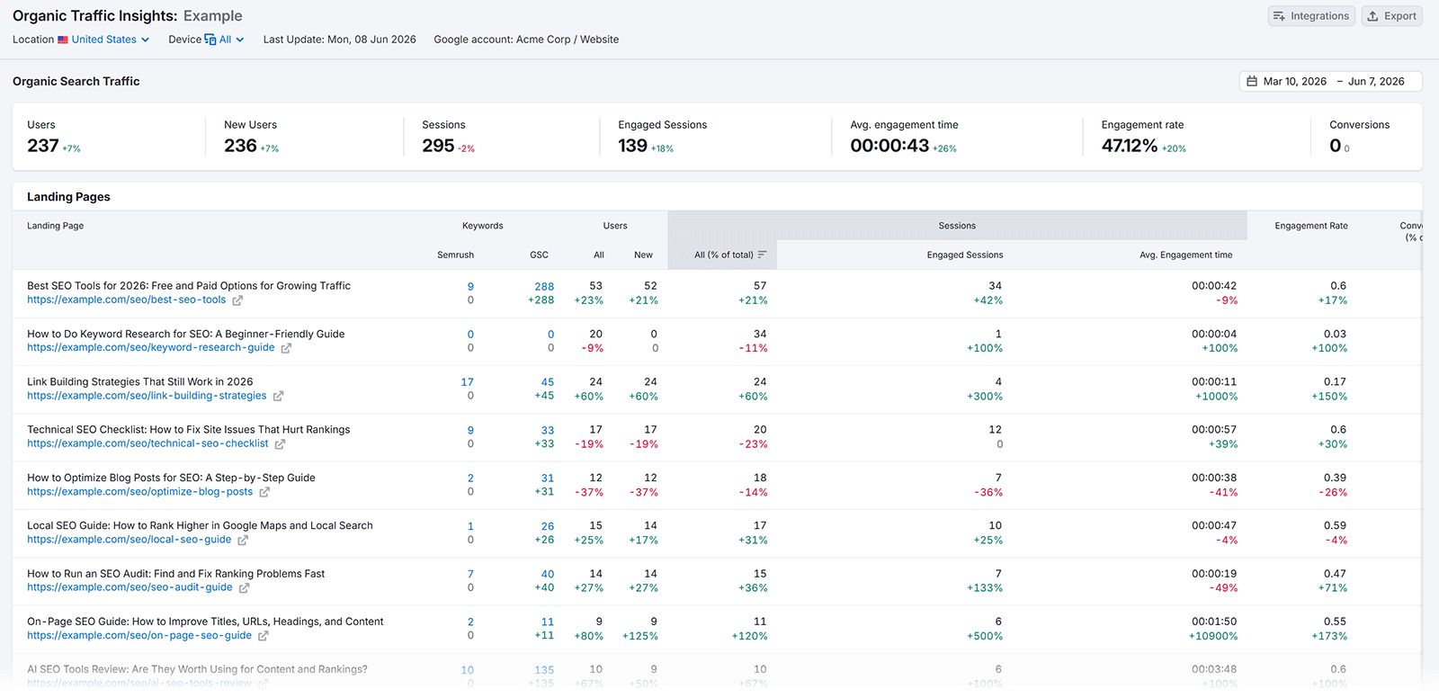 Semrush Organic Traffic Insights dashboard showing landing page traffic and engagement metrics