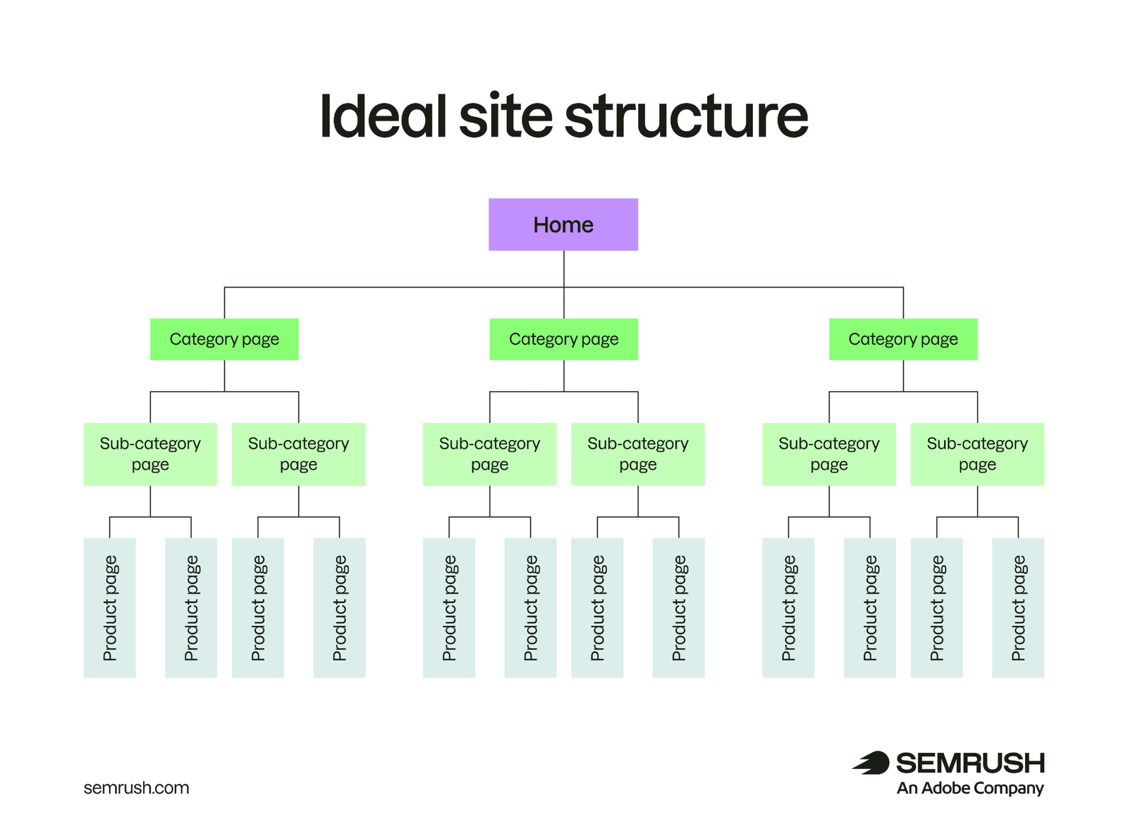 Ideal website structure diagram with home page, categories, subcategories, and product pages