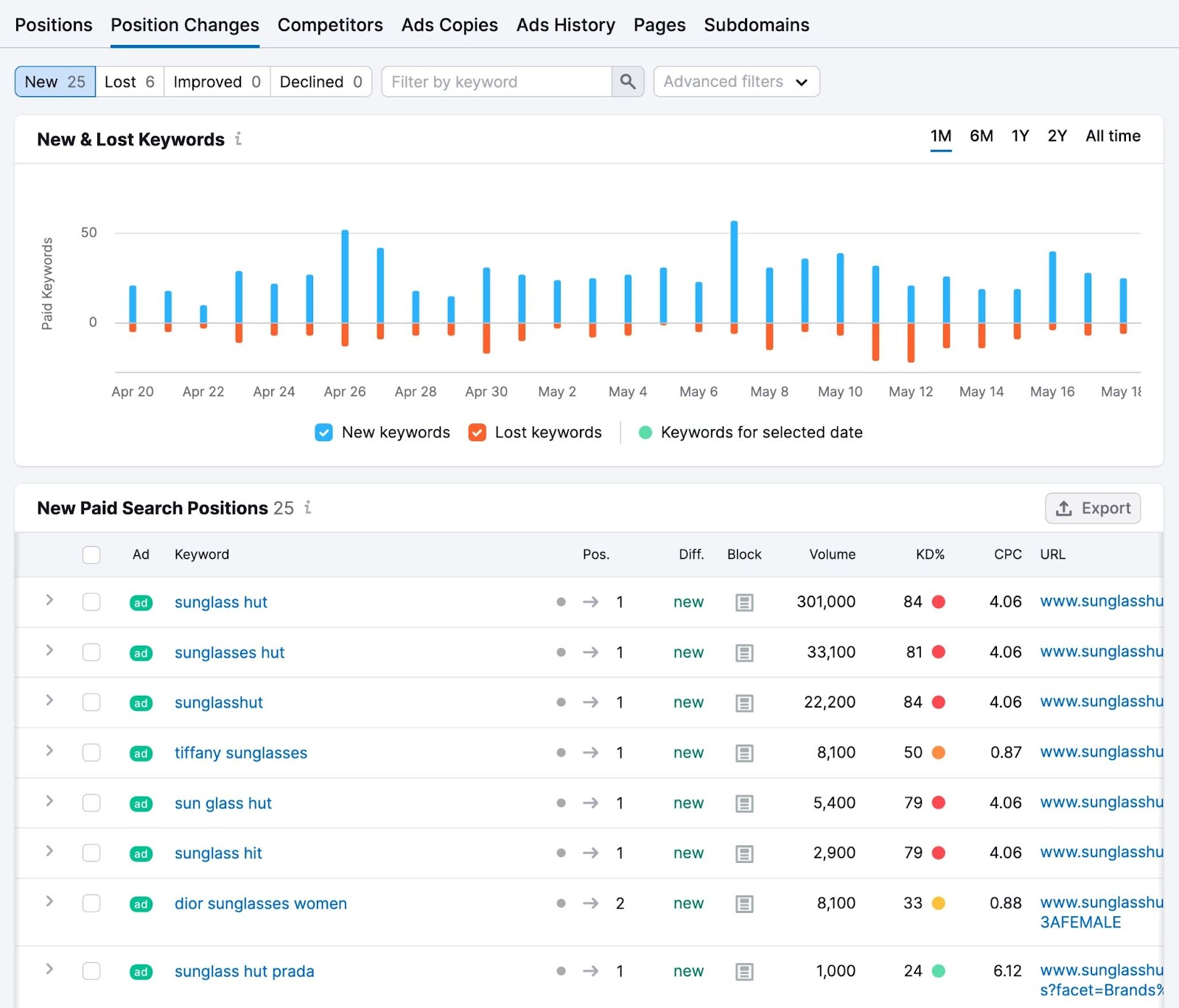Position Changes report tracking new and lost paid keywords with a timeline and keyword table