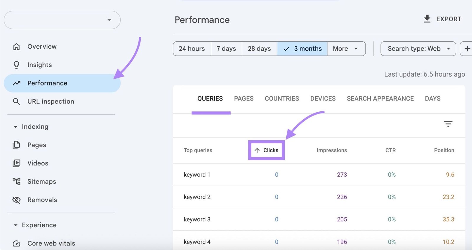 The "Performance" report on Google Search Console showing queries with high impressions and low clicks.