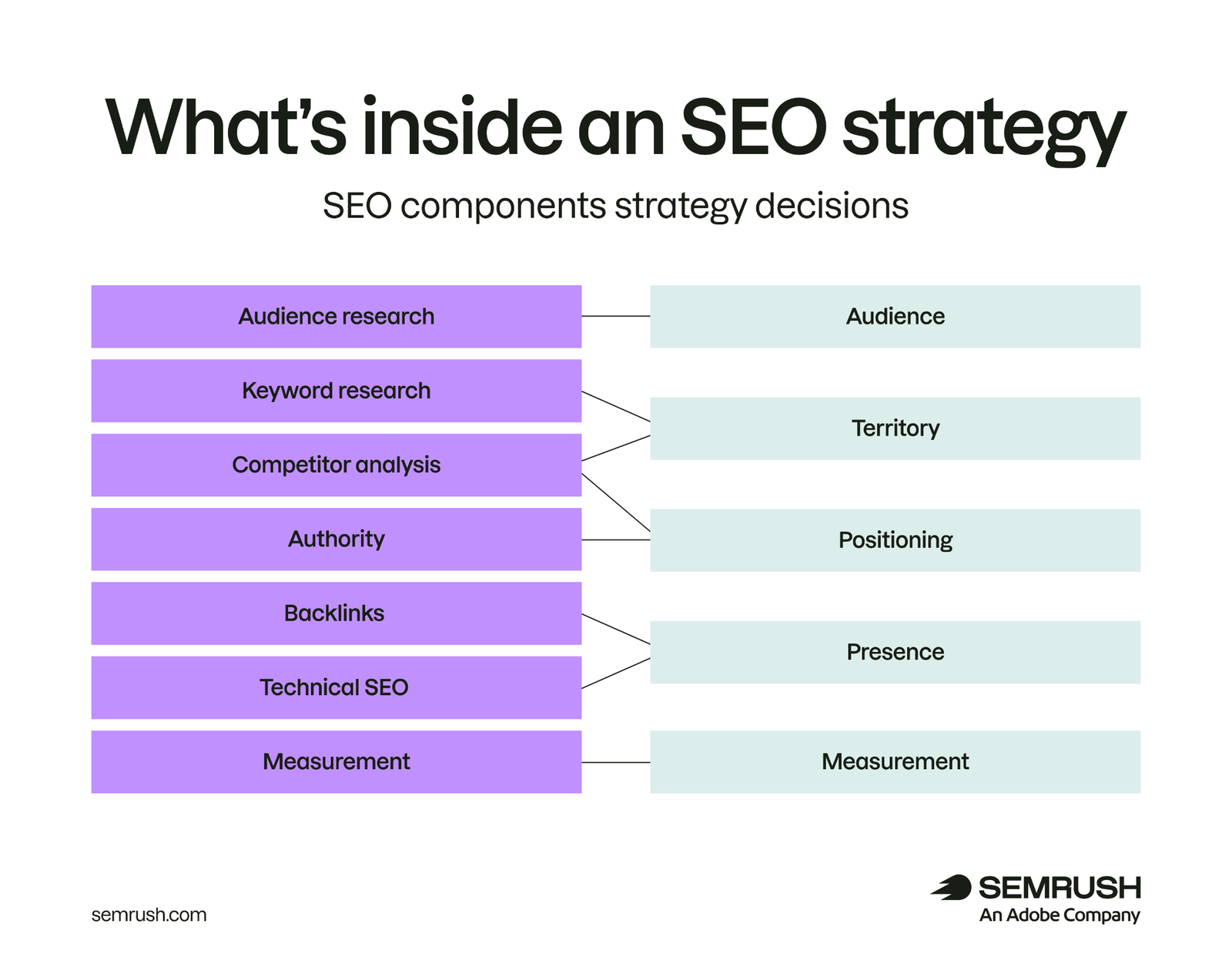 An infographic mapping SEO components—like keyword research and technical SEO—into strategic business decisions, all rolling up to the ultimate objective of visibility.