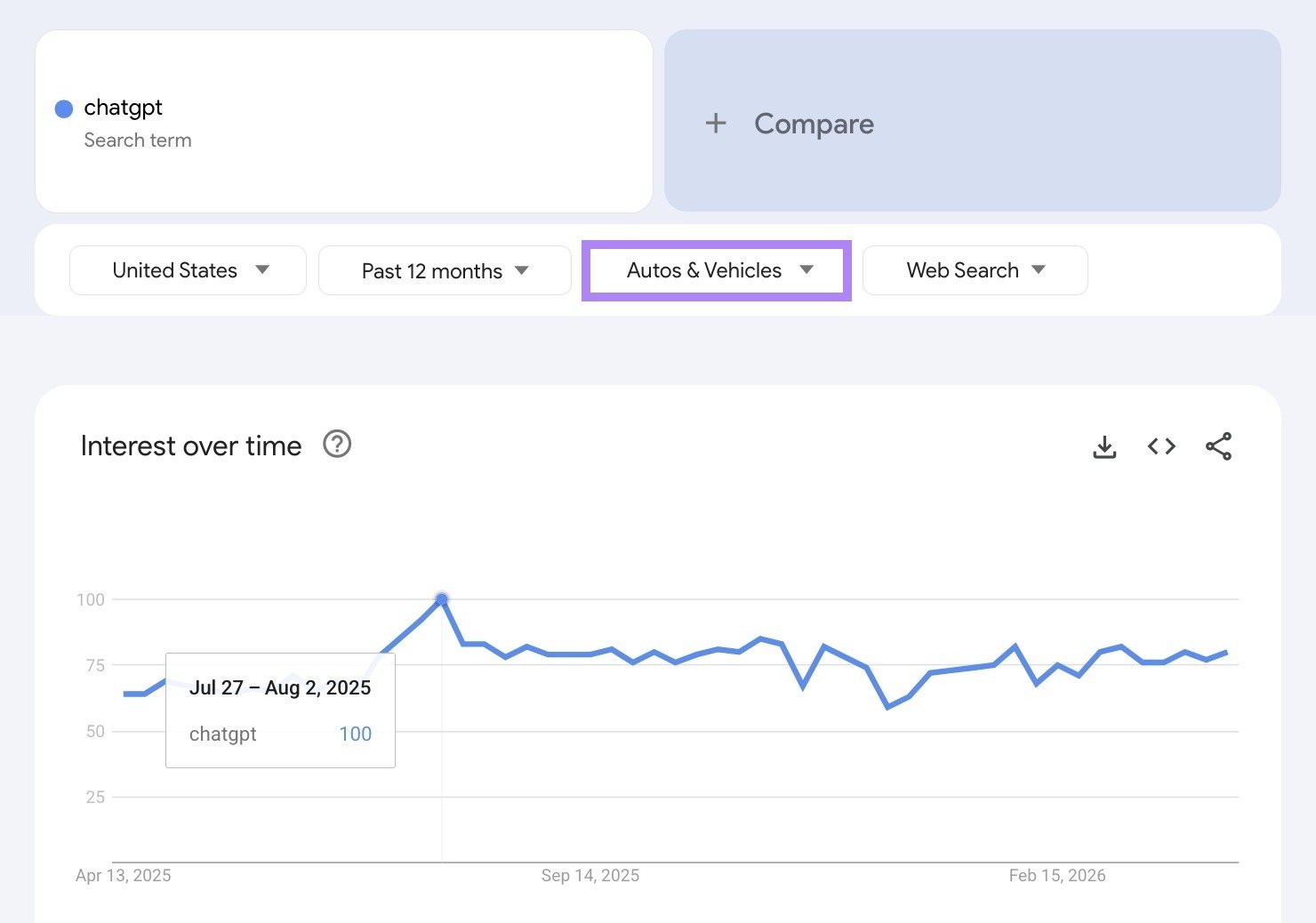 Google Trends for the term "chatgpt" with the category set as "Autos & Vehicles".