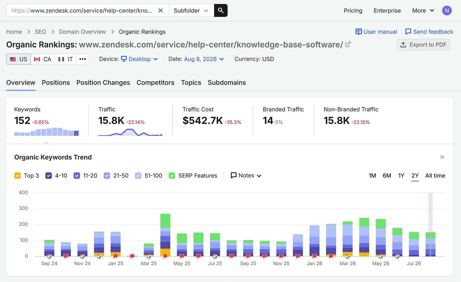 Organic Rankings report showing keyword and traffic trends for a Zendesk knowledge base page