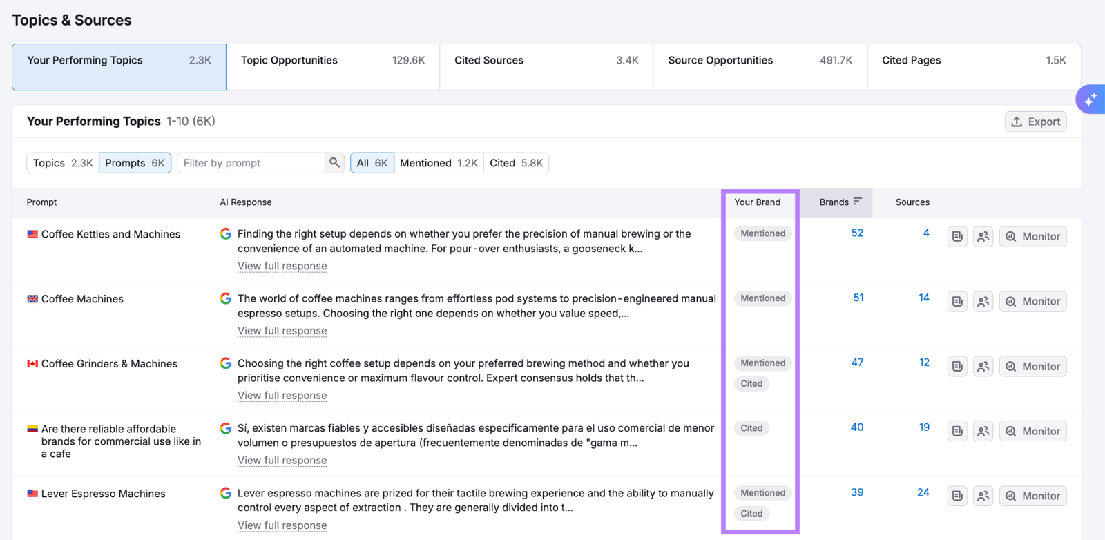 AI SEO visibility overview for Ikea with brand mentions, sources, and competitor prompts.