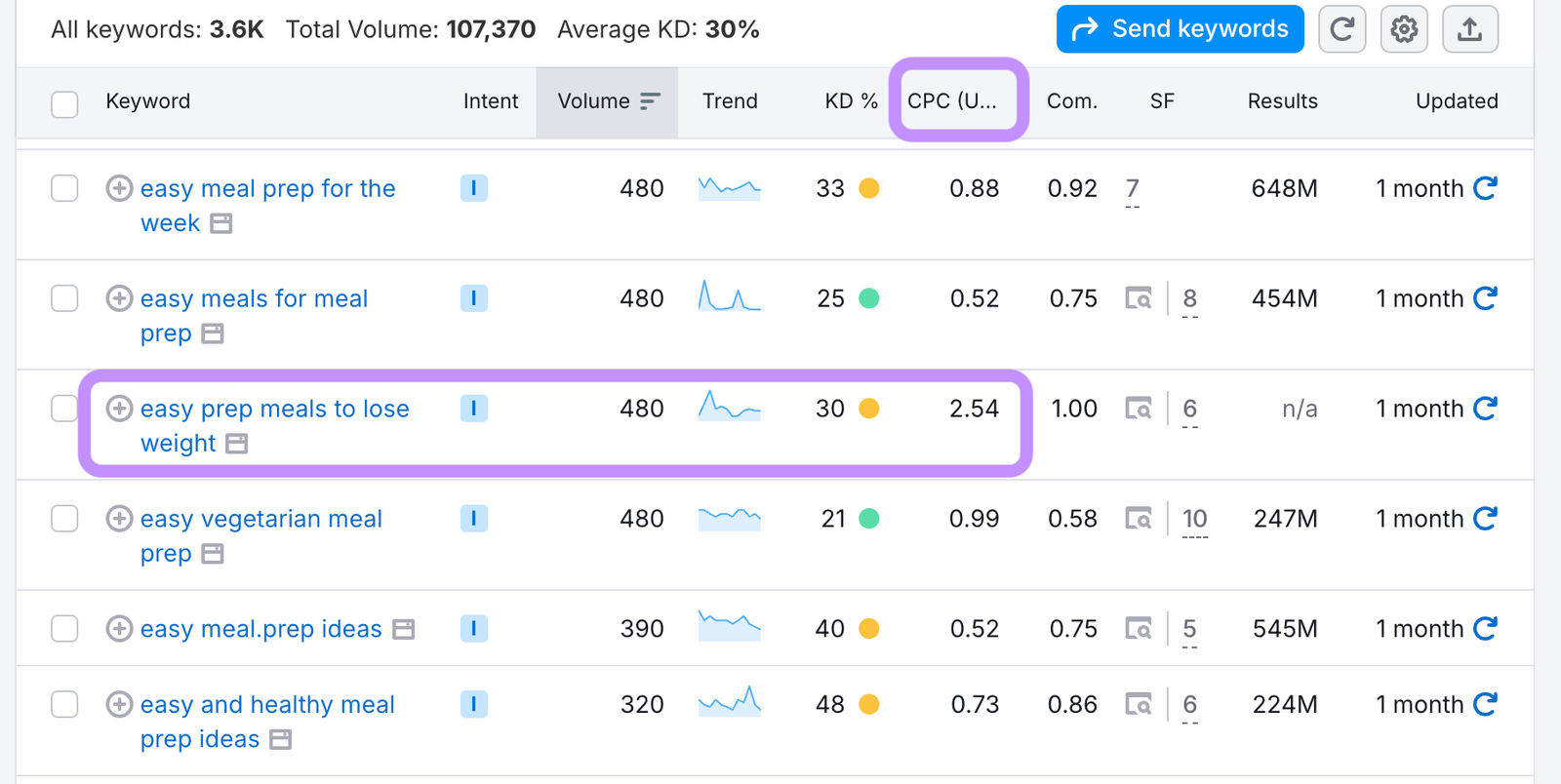 cost per click on a low competition keywrod