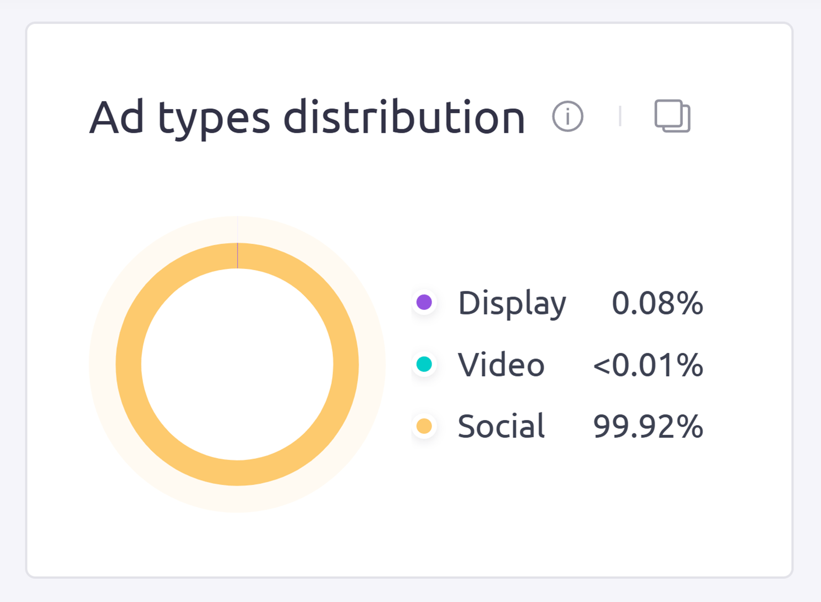 Ad types distribution chart showing social ads at 99.92% of spend