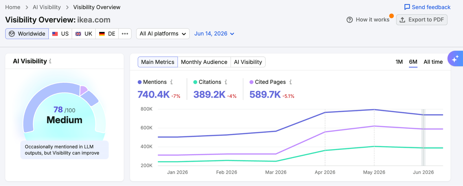 semrush visibility overview