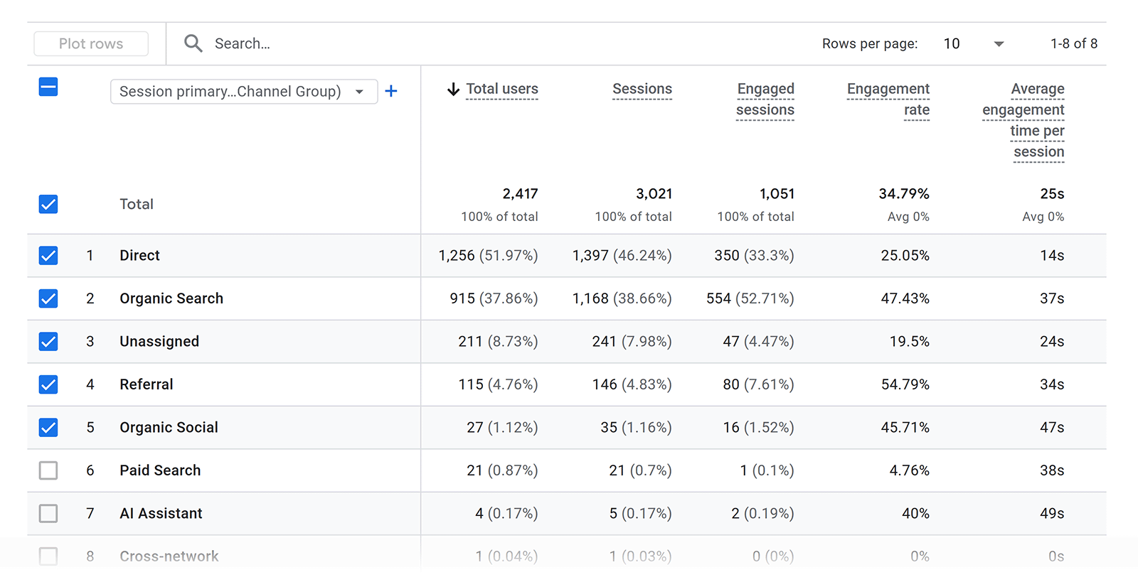 GA4 traffic acquisition table comparing users, sessions, engaged sessions, and engagement rate by channel